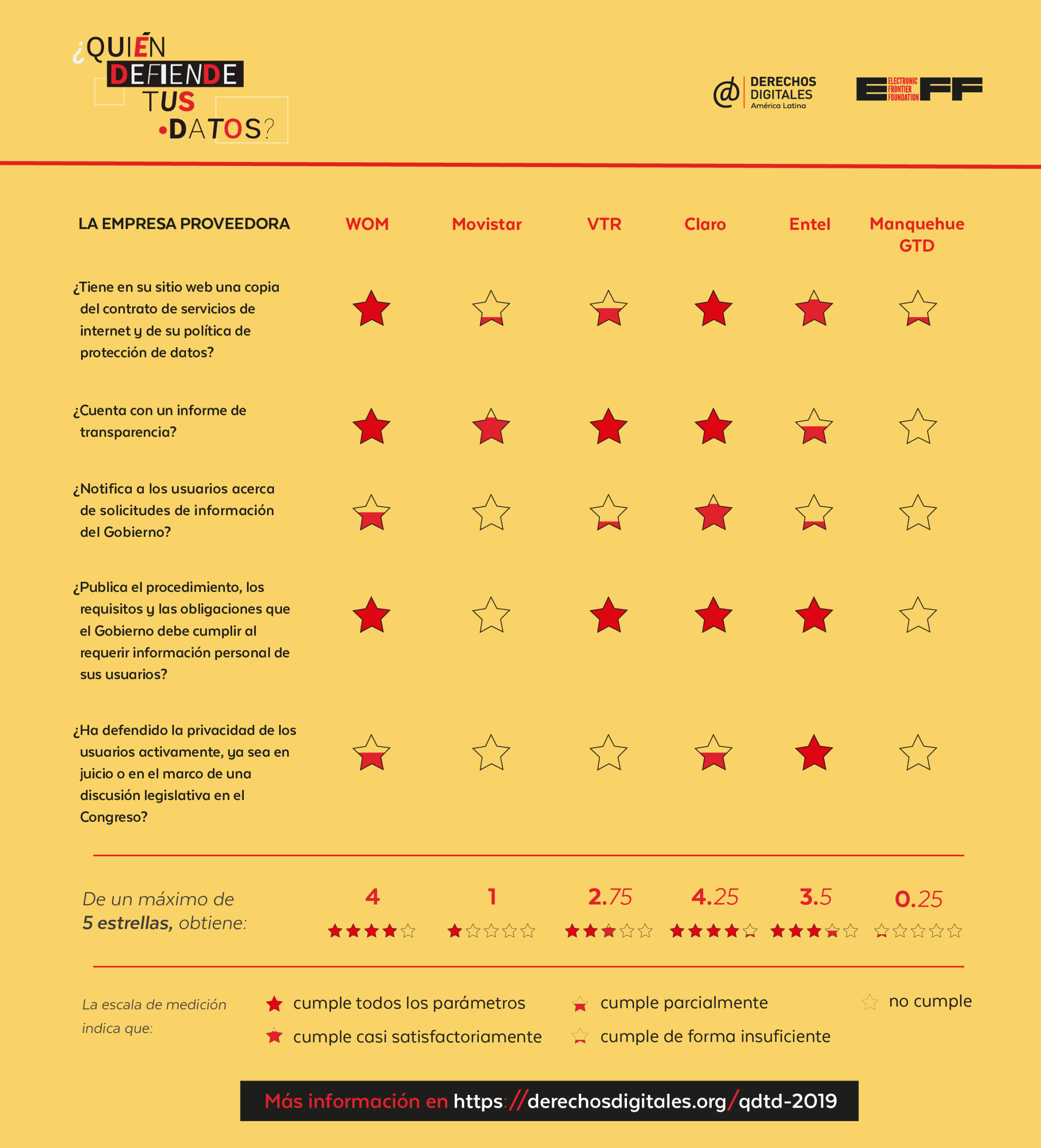 Mejora la protección a los datos de los clientes por parte de los proveedores de internet